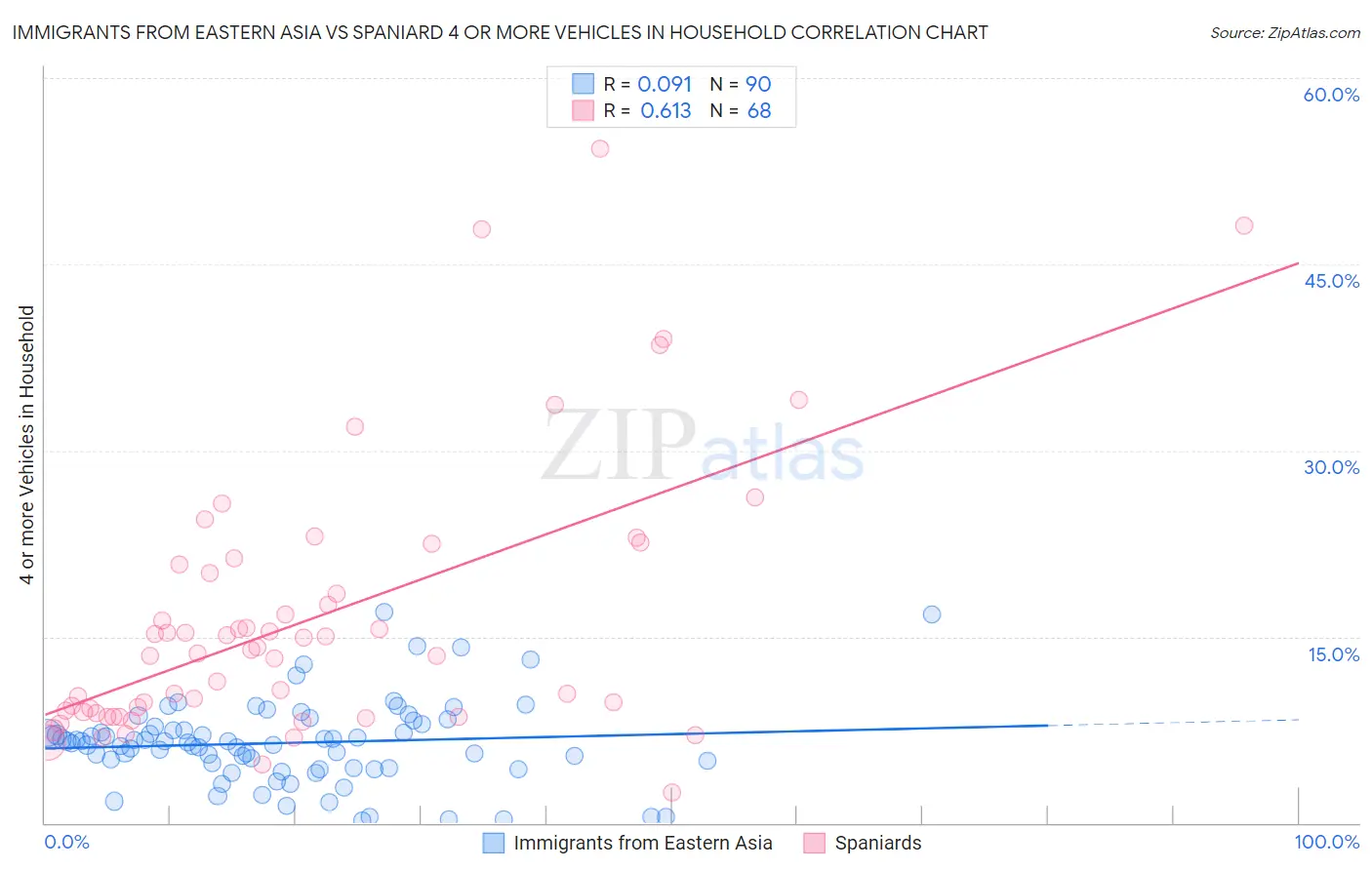 Immigrants from Eastern Asia vs Spaniard 4 or more Vehicles in Household