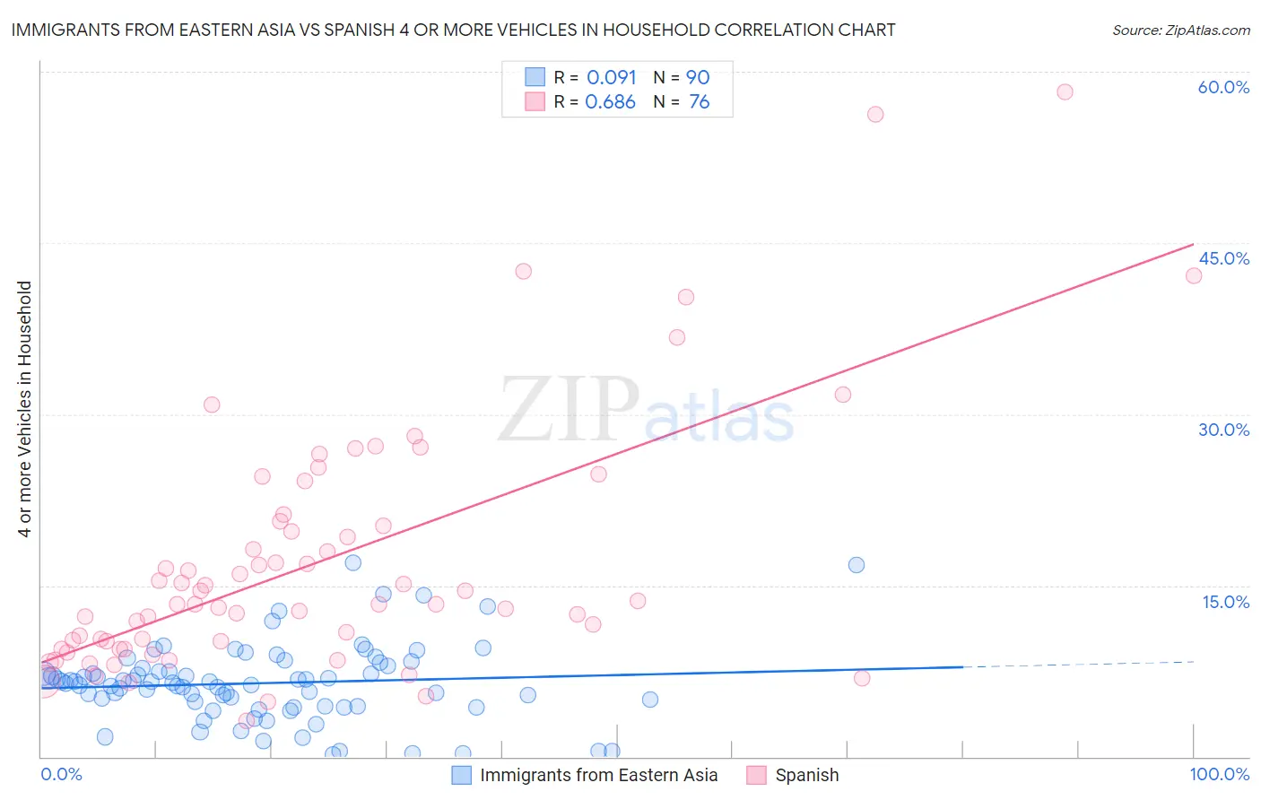Immigrants from Eastern Asia vs Spanish 4 or more Vehicles in Household