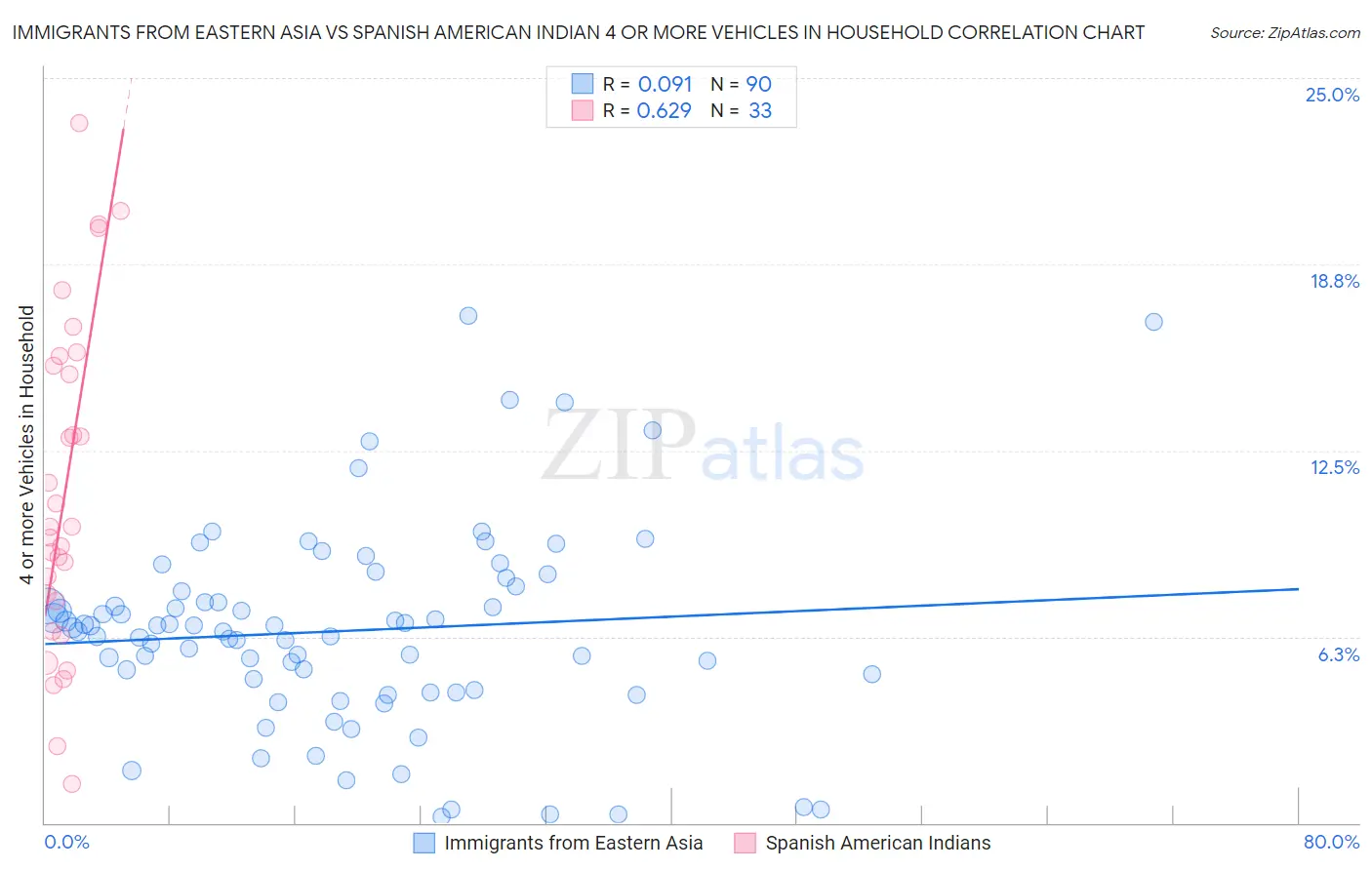 Immigrants from Eastern Asia vs Spanish American Indian 4 or more Vehicles in Household