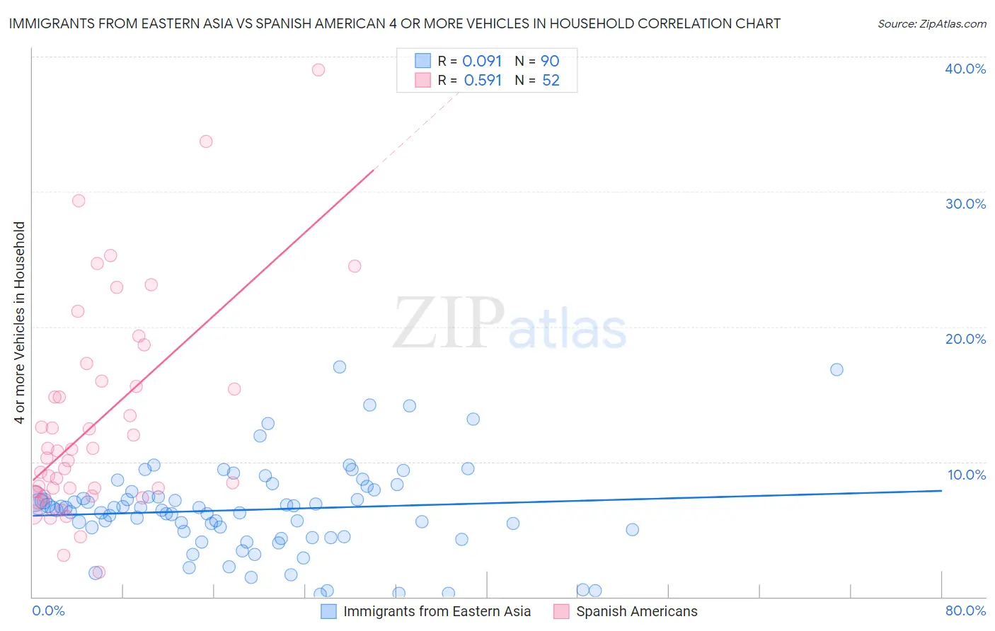 Immigrants from Eastern Asia vs Spanish American 4 or more Vehicles in Household