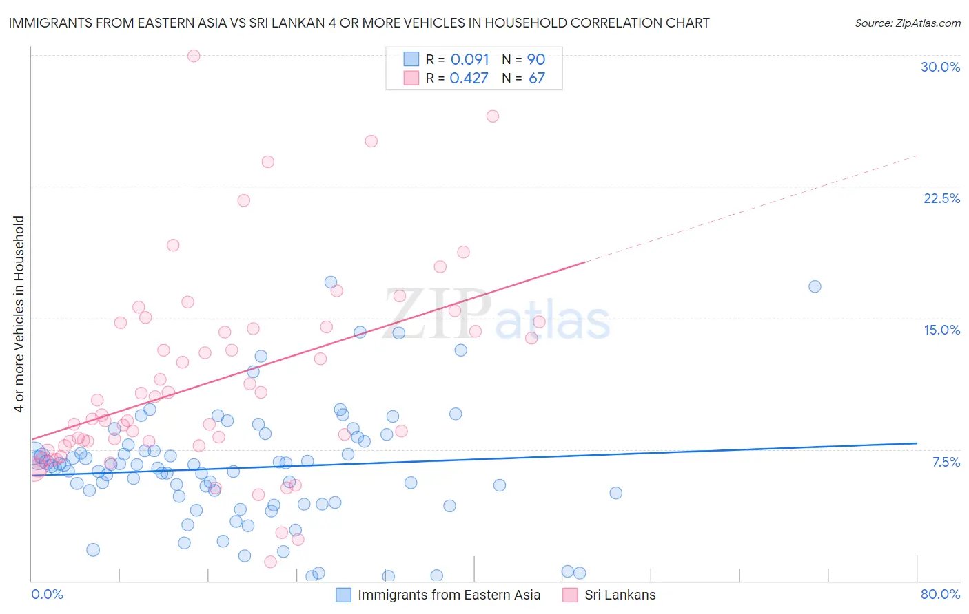 Immigrants from Eastern Asia vs Sri Lankan 4 or more Vehicles in Household