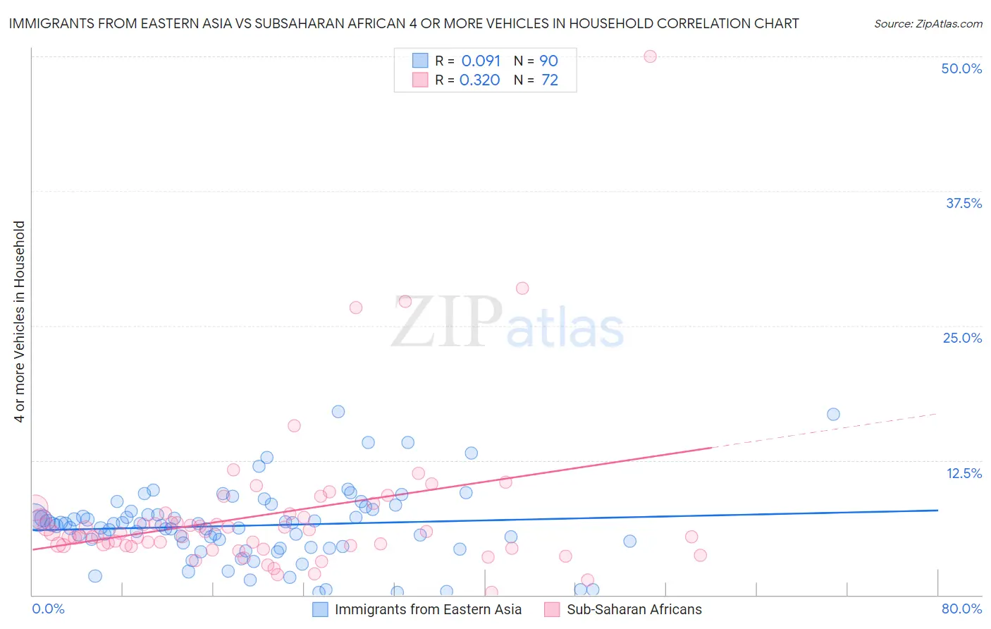Immigrants from Eastern Asia vs Subsaharan African 4 or more Vehicles in Household