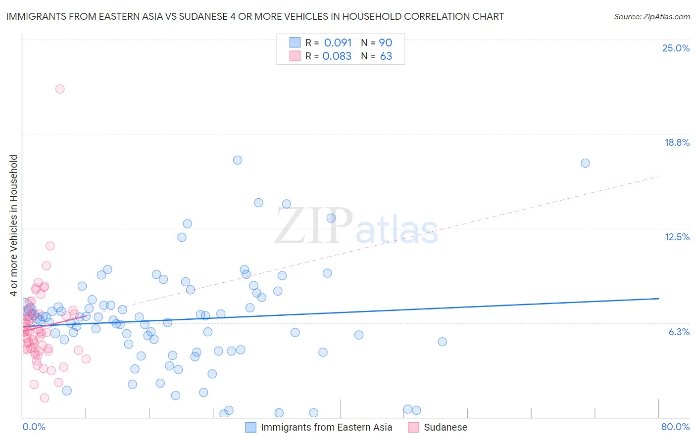 Immigrants from Eastern Asia vs Sudanese 4 or more Vehicles in Household
