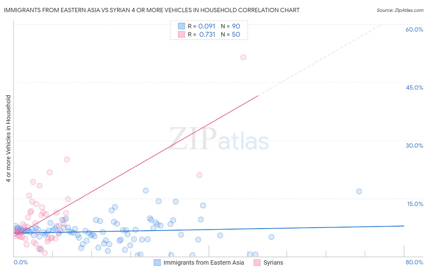 Immigrants from Eastern Asia vs Syrian 4 or more Vehicles in Household