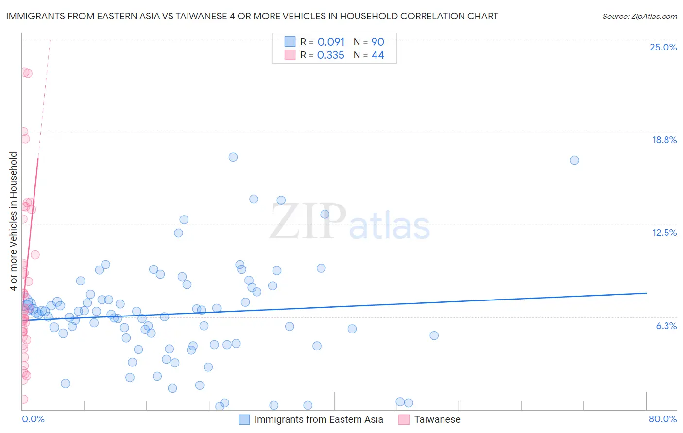 Immigrants from Eastern Asia vs Taiwanese 4 or more Vehicles in Household