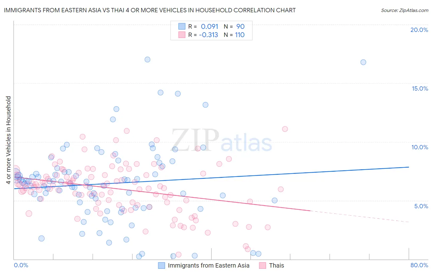 Immigrants from Eastern Asia vs Thai 4 or more Vehicles in Household