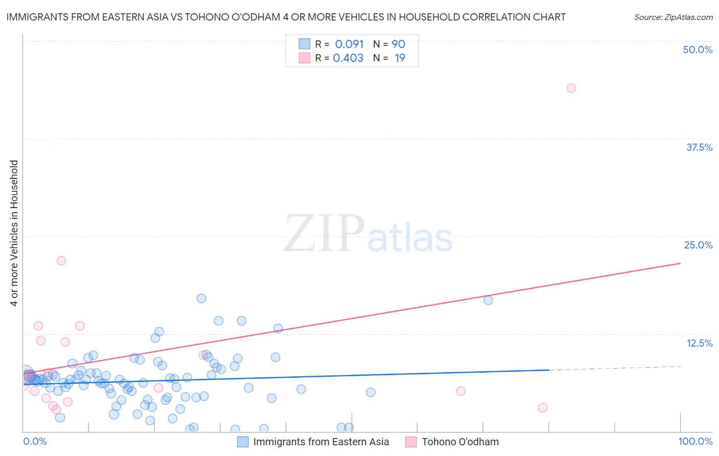 Immigrants from Eastern Asia vs Tohono O'odham 4 or more Vehicles in Household