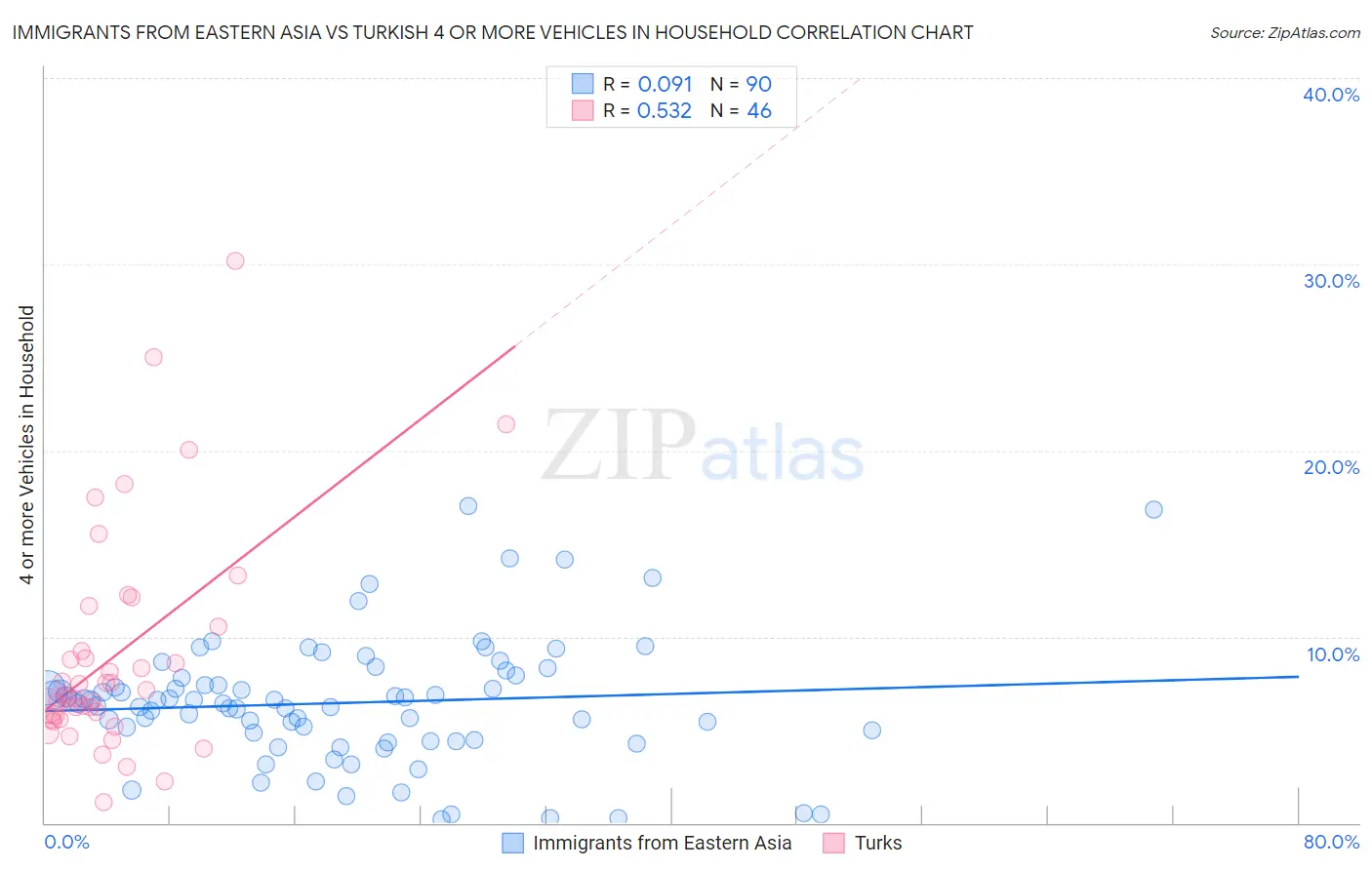 Immigrants from Eastern Asia vs Turkish 4 or more Vehicles in Household