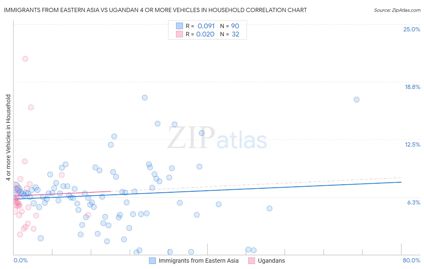 Immigrants from Eastern Asia vs Ugandan 4 or more Vehicles in Household