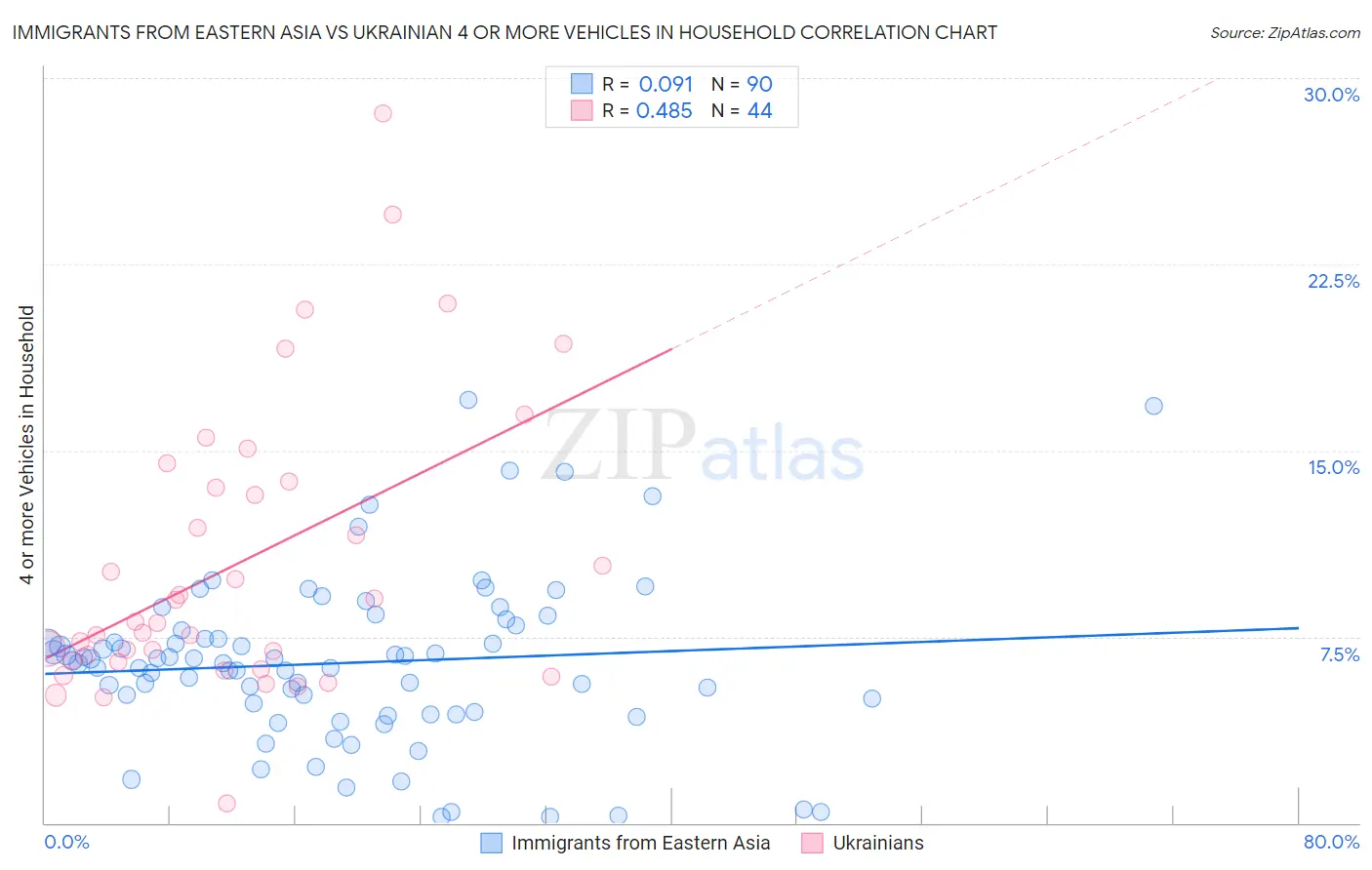 Immigrants from Eastern Asia vs Ukrainian 4 or more Vehicles in Household