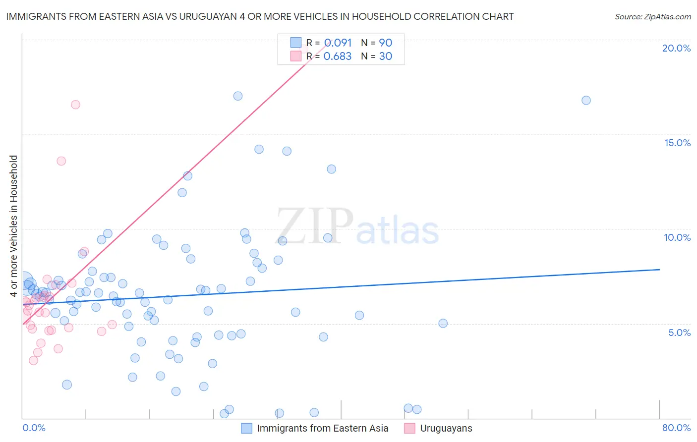 Immigrants from Eastern Asia vs Uruguayan 4 or more Vehicles in Household