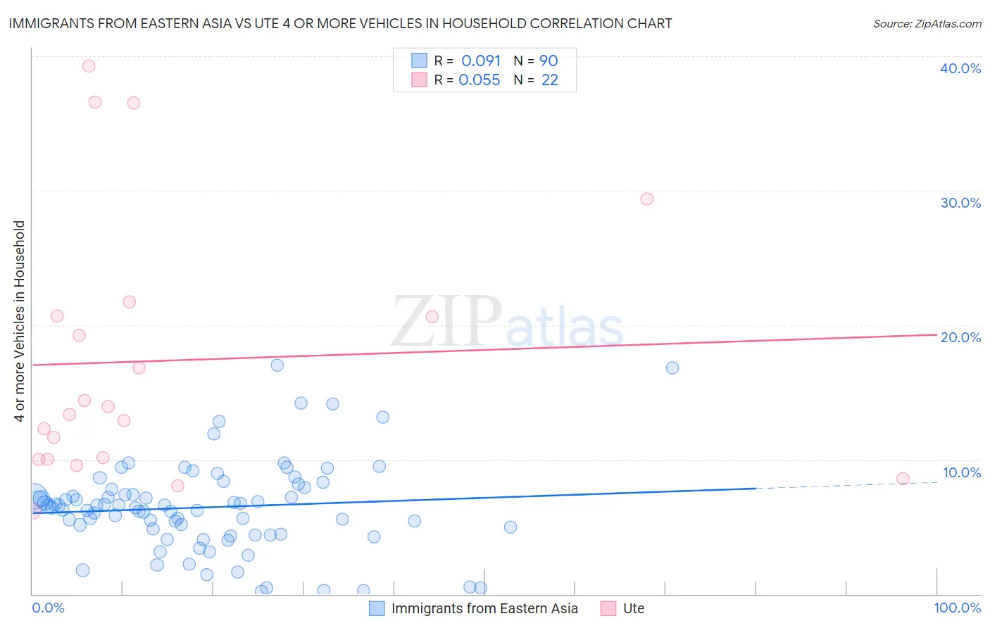 Immigrants from Eastern Asia vs Ute 4 or more Vehicles in Household