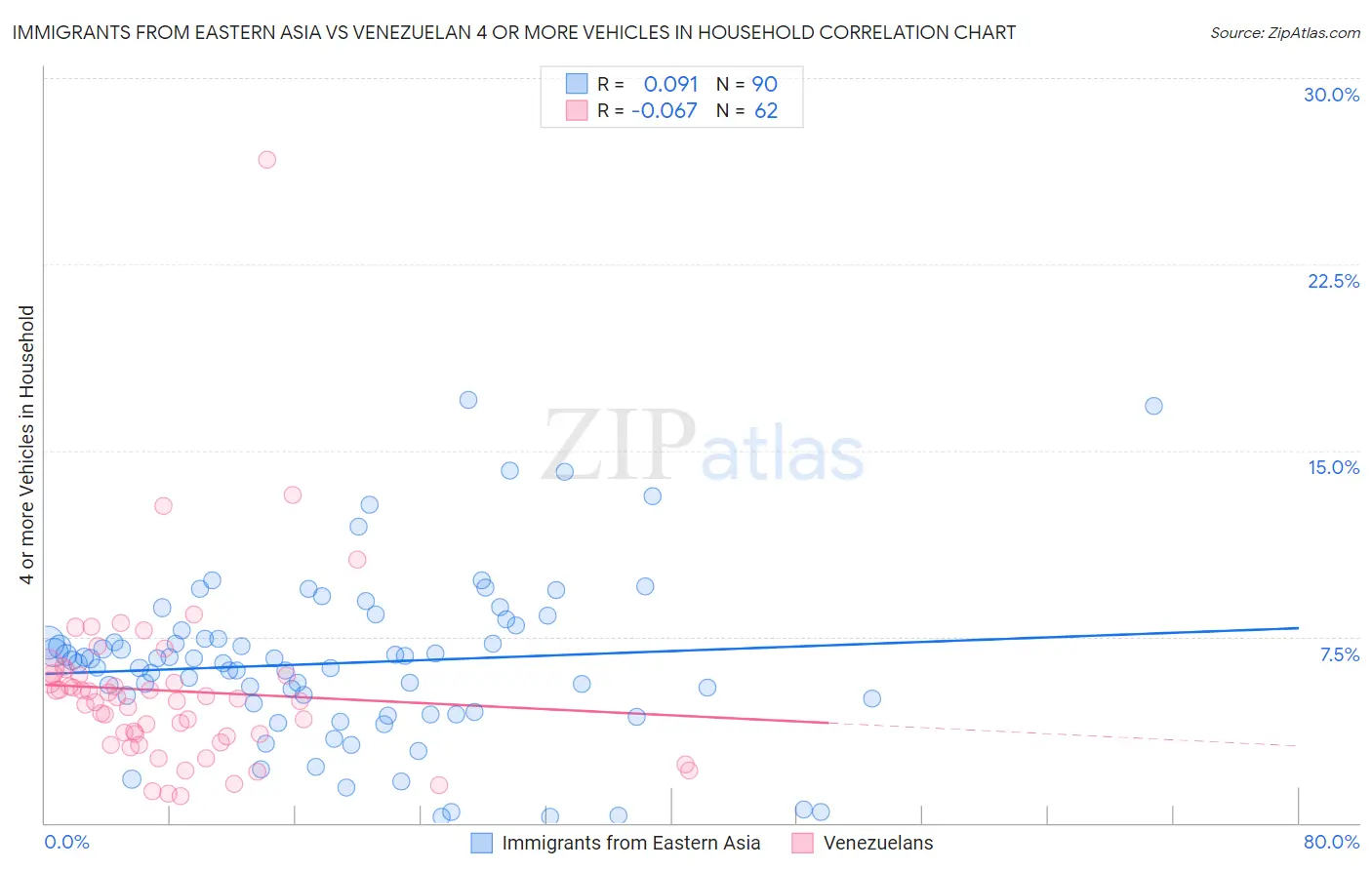 Immigrants from Eastern Asia vs Venezuelan 4 or more Vehicles in Household