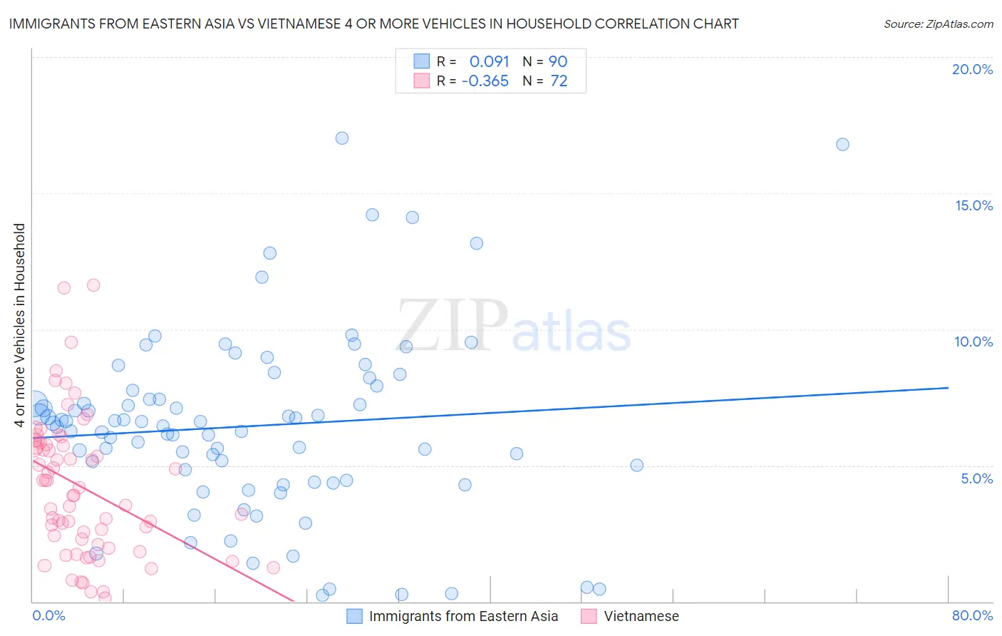 Immigrants from Eastern Asia vs Vietnamese 4 or more Vehicles in Household