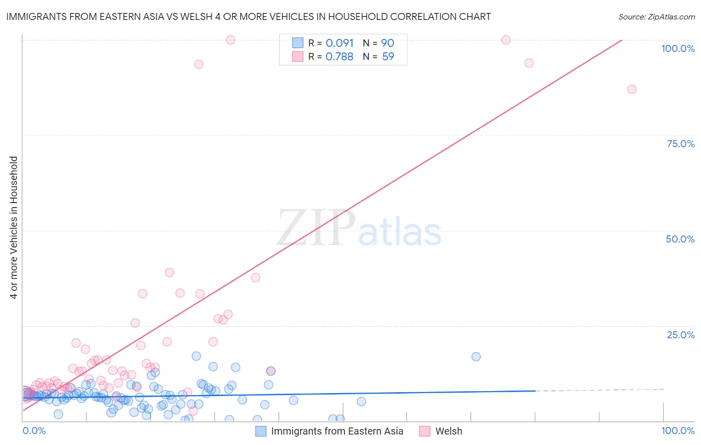 Immigrants from Eastern Asia vs Welsh 4 or more Vehicles in Household