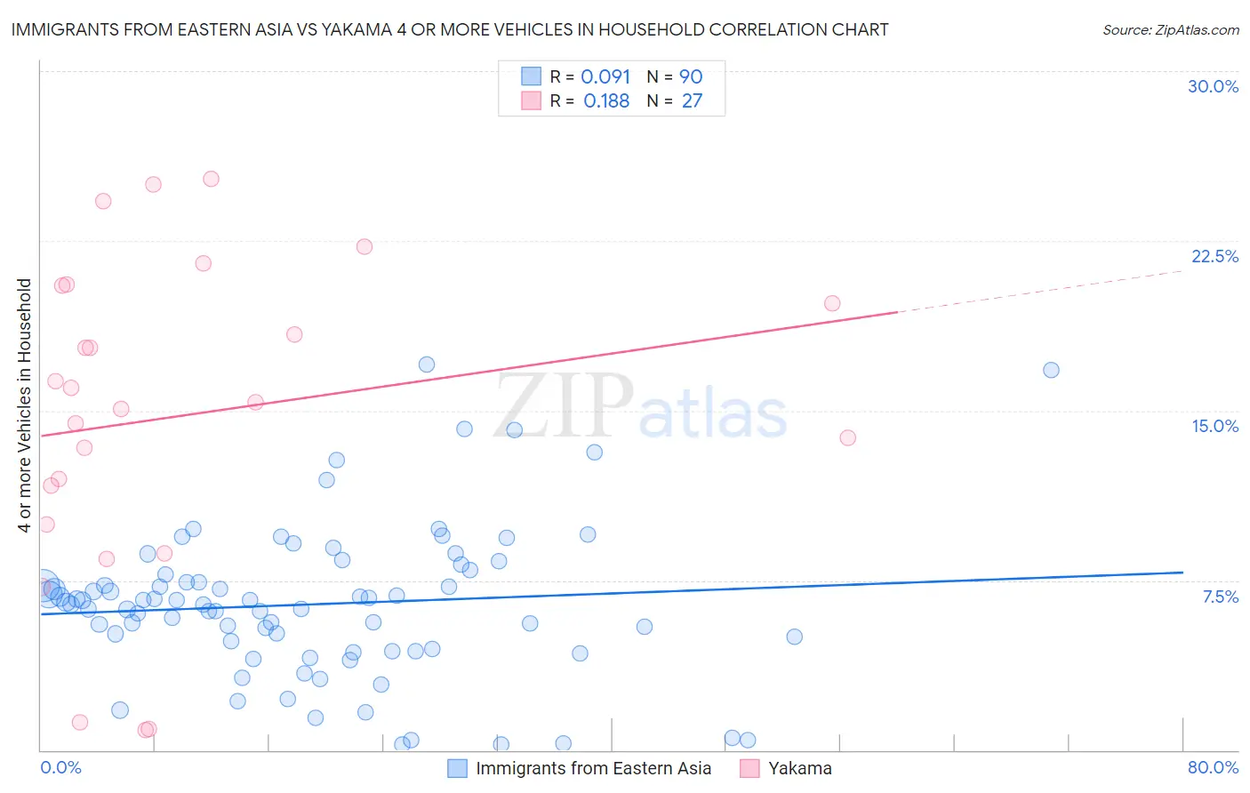 Immigrants from Eastern Asia vs Yakama 4 or more Vehicles in Household