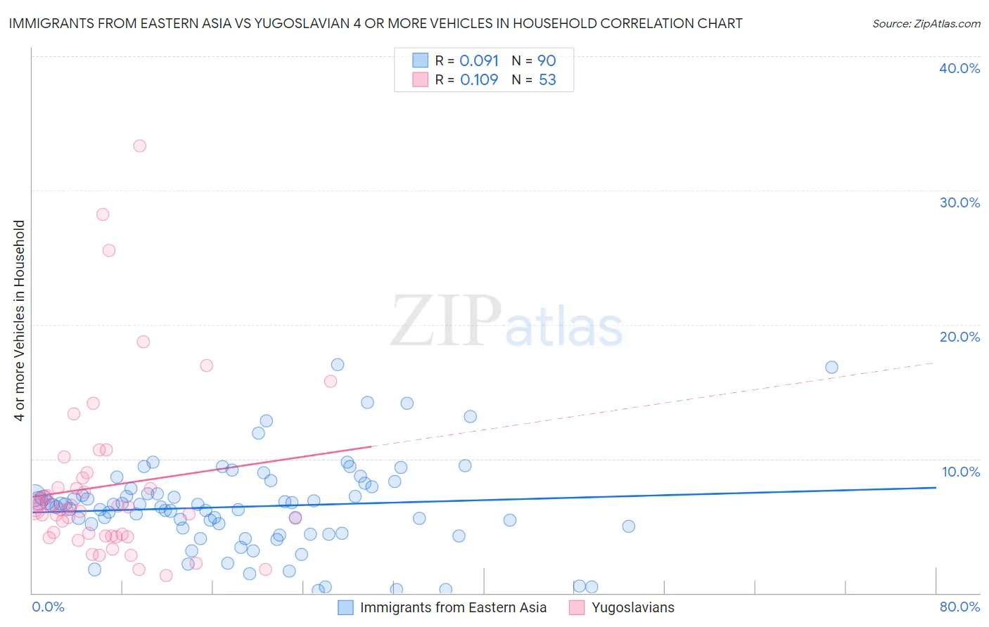 Immigrants from Eastern Asia vs Yugoslavian 4 or more Vehicles in Household