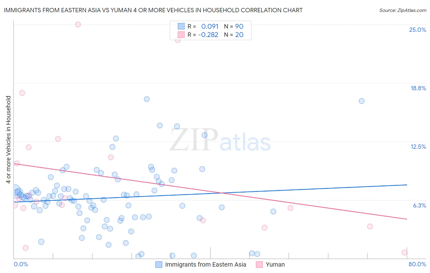 Immigrants from Eastern Asia vs Yuman 4 or more Vehicles in Household
