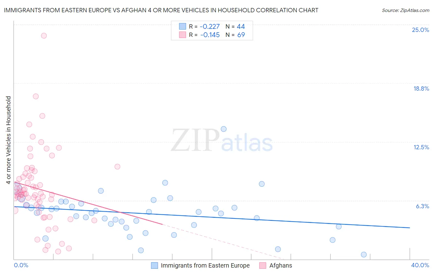 Immigrants from Eastern Europe vs Afghan 4 or more Vehicles in Household