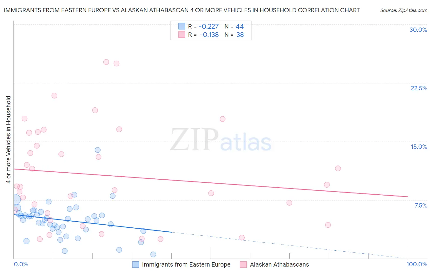Immigrants from Eastern Europe vs Alaskan Athabascan 4 or more Vehicles in Household