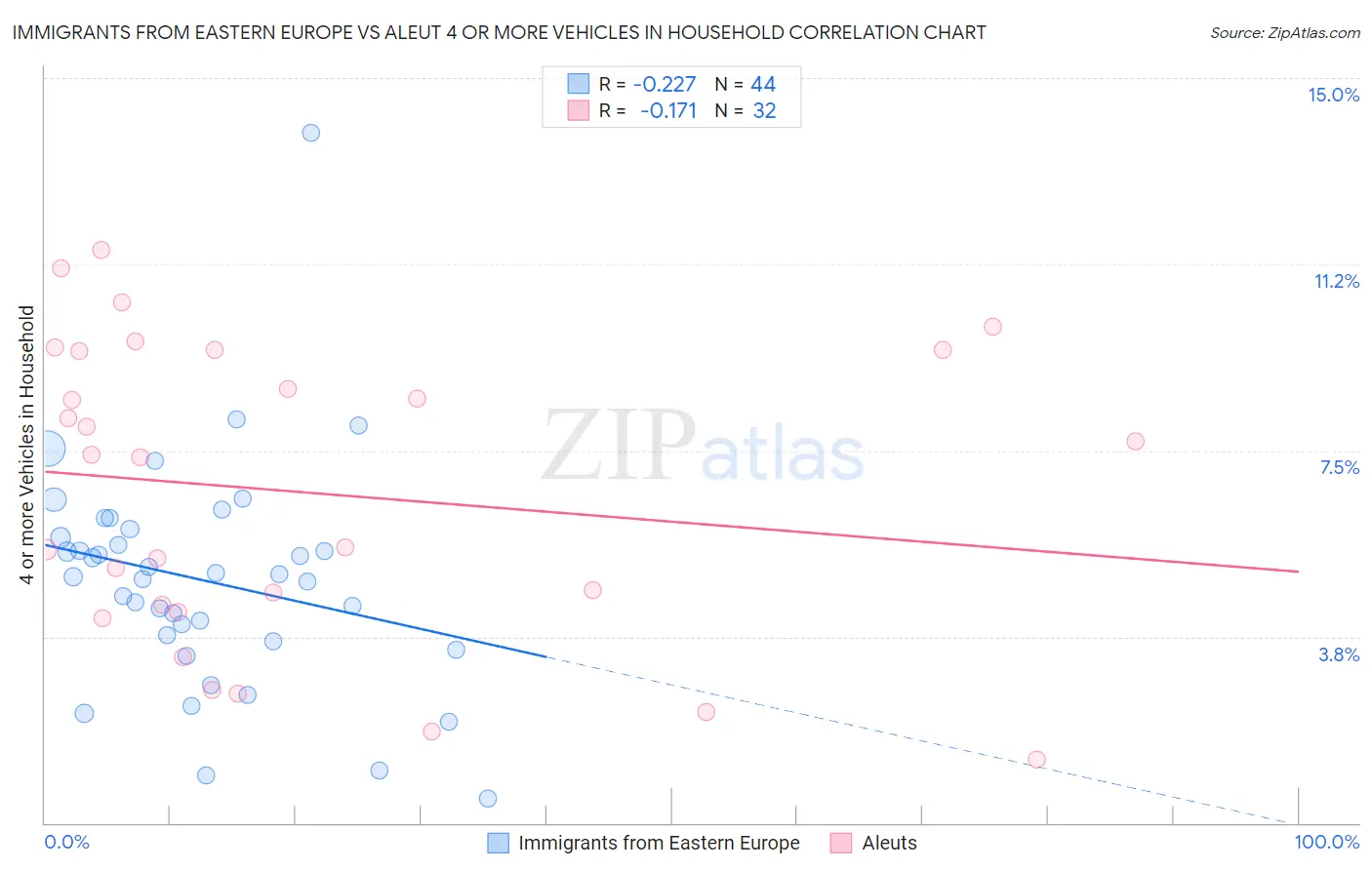 Immigrants from Eastern Europe vs Aleut 4 or more Vehicles in Household