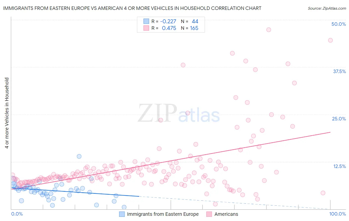 Immigrants from Eastern Europe vs American 4 or more Vehicles in Household