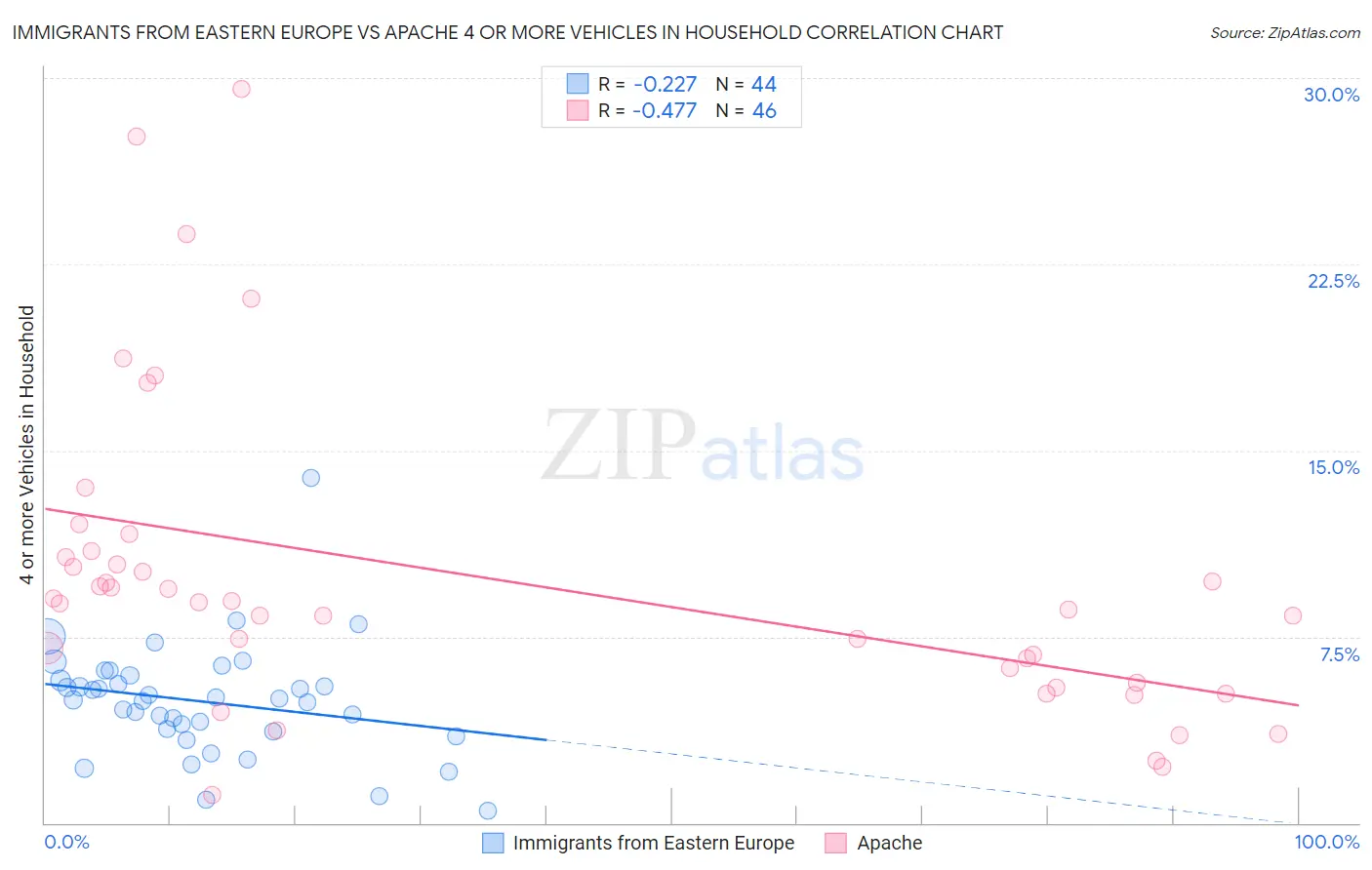 Immigrants from Eastern Europe vs Apache 4 or more Vehicles in Household
