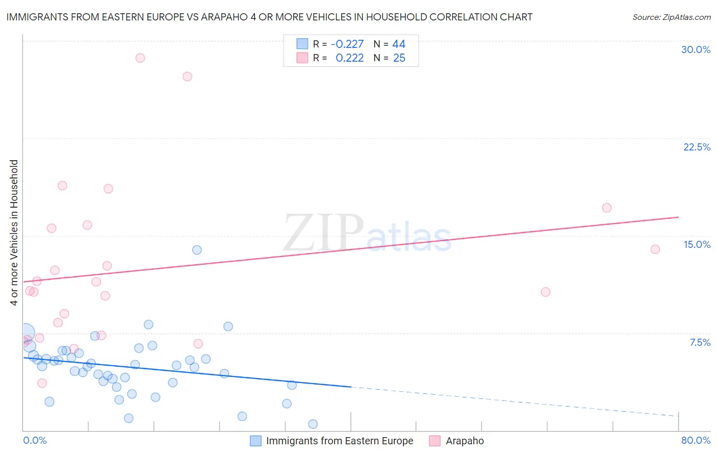 Immigrants from Eastern Europe vs Arapaho 4 or more Vehicles in Household