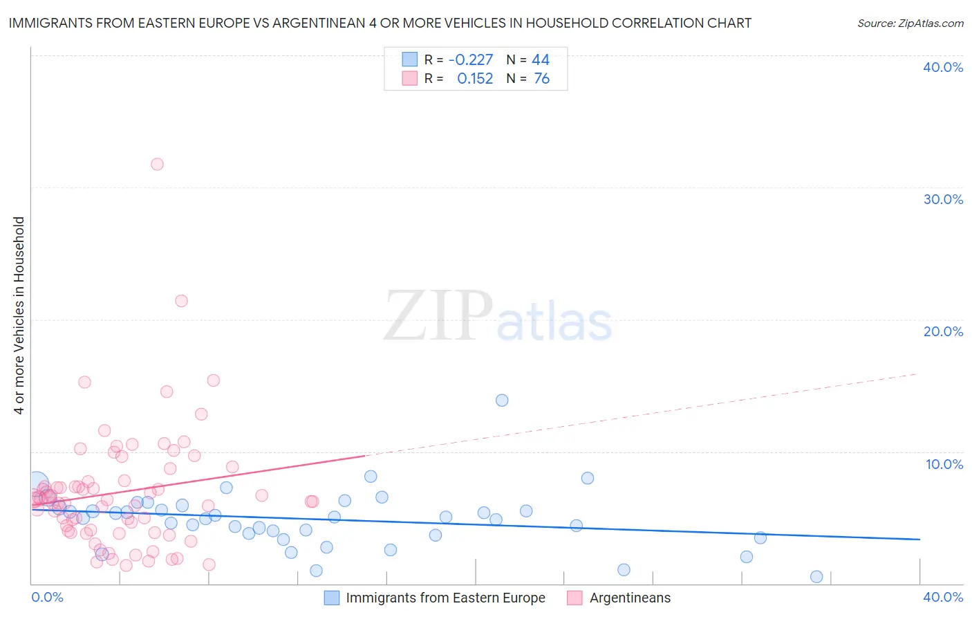 Immigrants from Eastern Europe vs Argentinean 4 or more Vehicles in Household