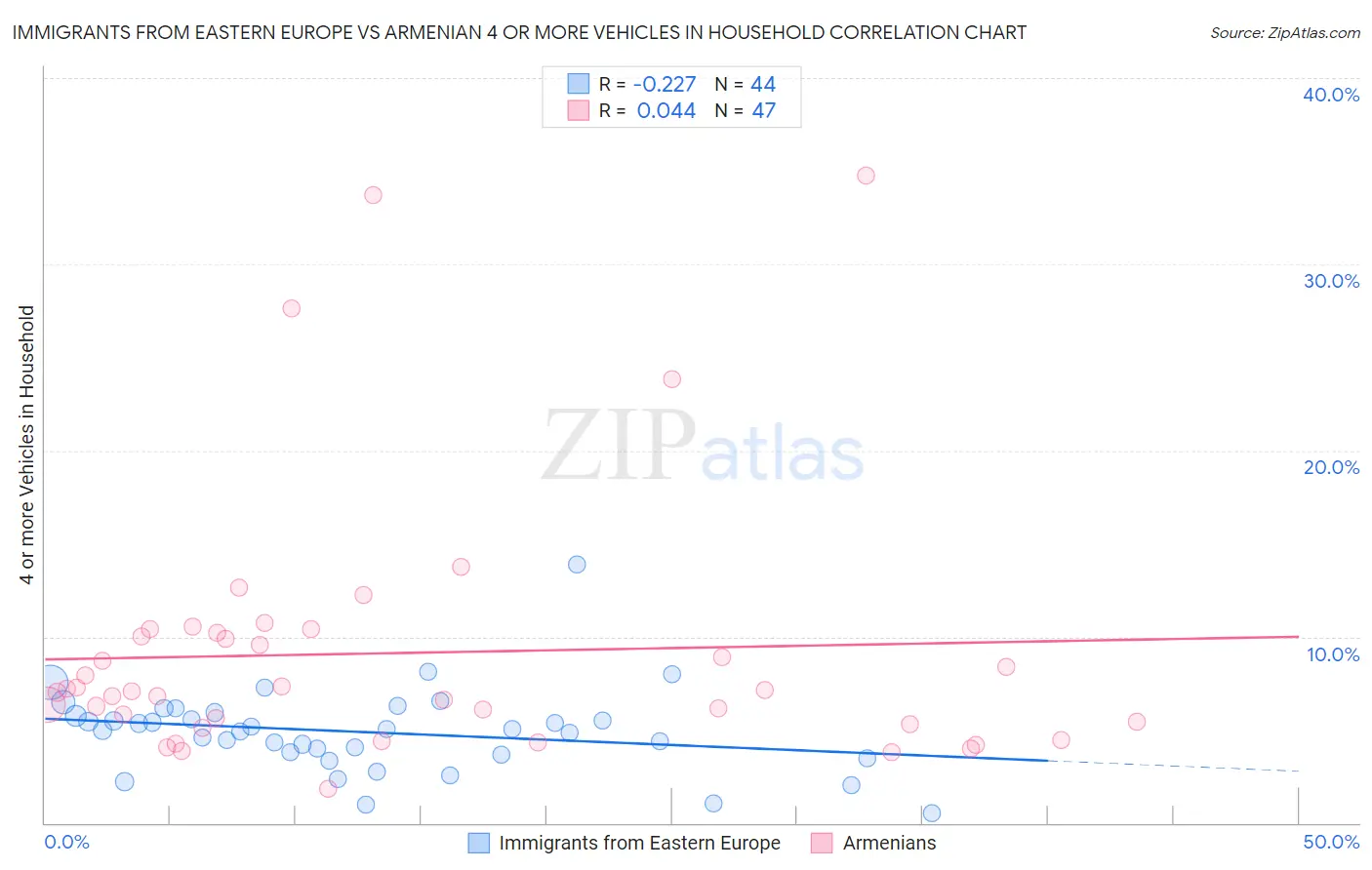 Immigrants from Eastern Europe vs Armenian 4 or more Vehicles in Household