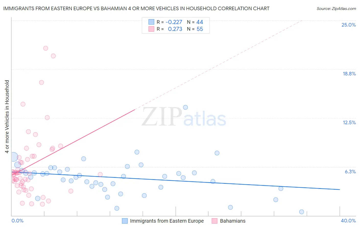 Immigrants from Eastern Europe vs Bahamian 4 or more Vehicles in Household