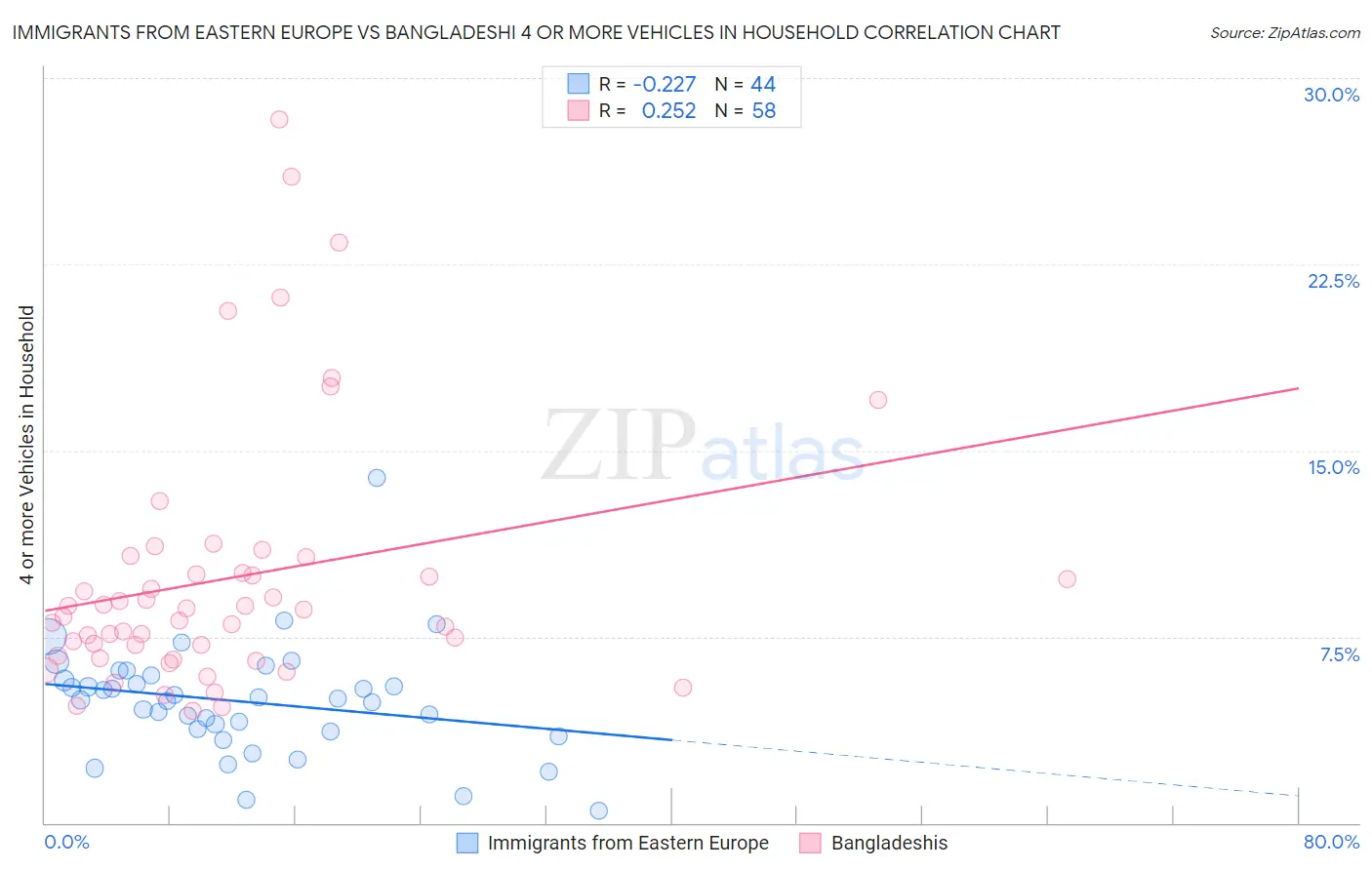 Immigrants from Eastern Europe vs Bangladeshi 4 or more Vehicles in Household