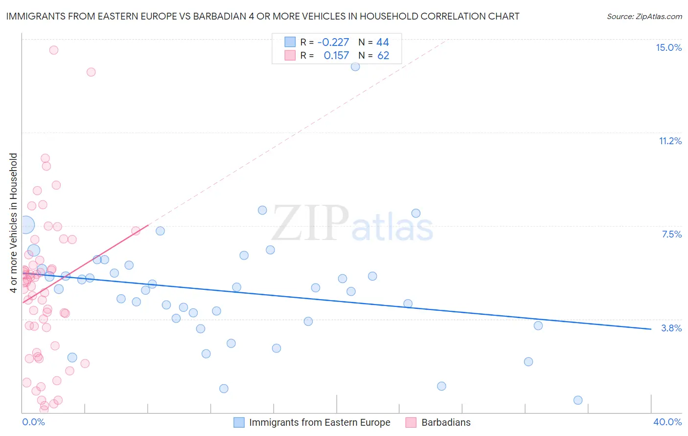 Immigrants from Eastern Europe vs Barbadian 4 or more Vehicles in Household