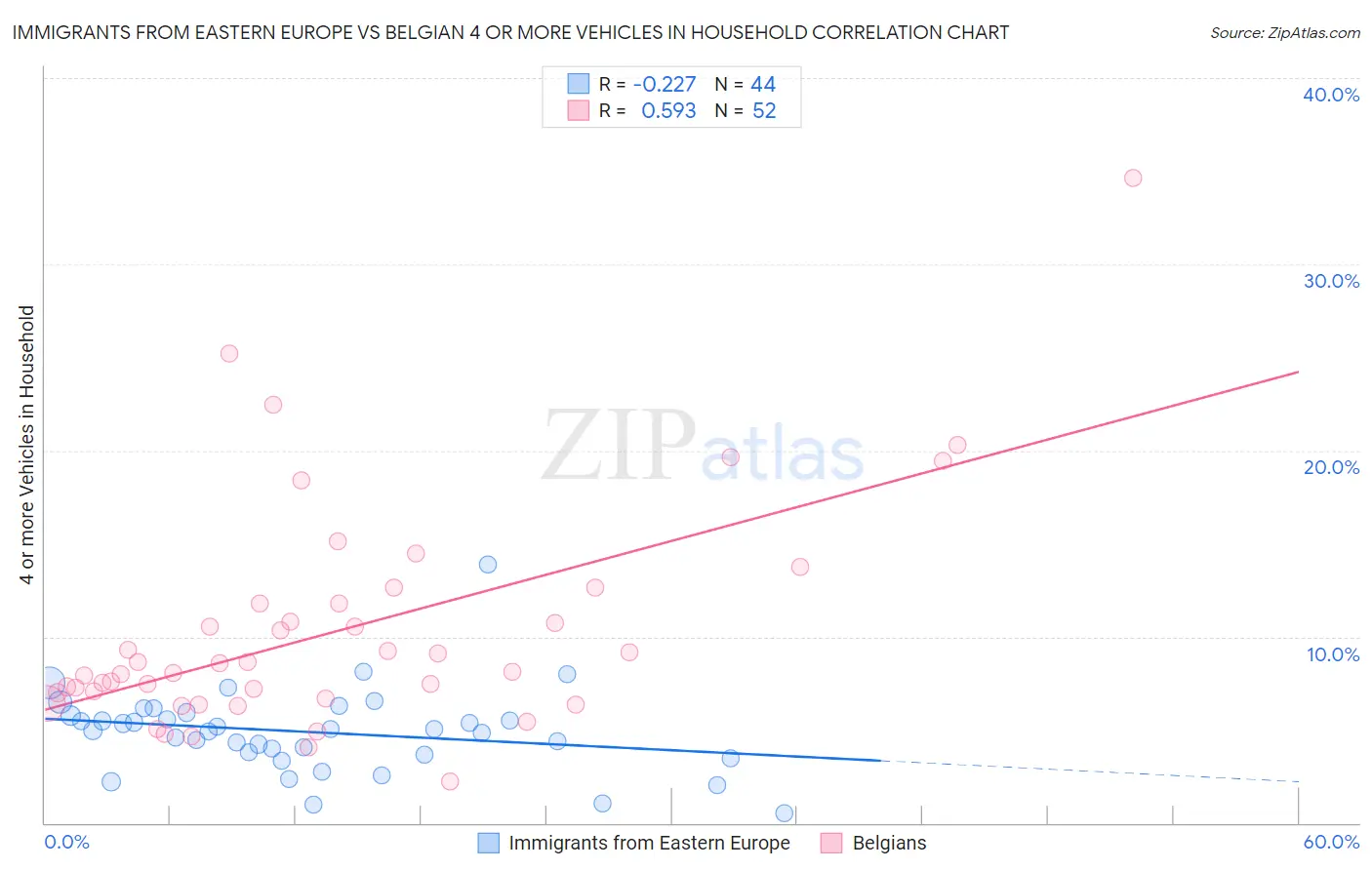 Immigrants from Eastern Europe vs Belgian 4 or more Vehicles in Household