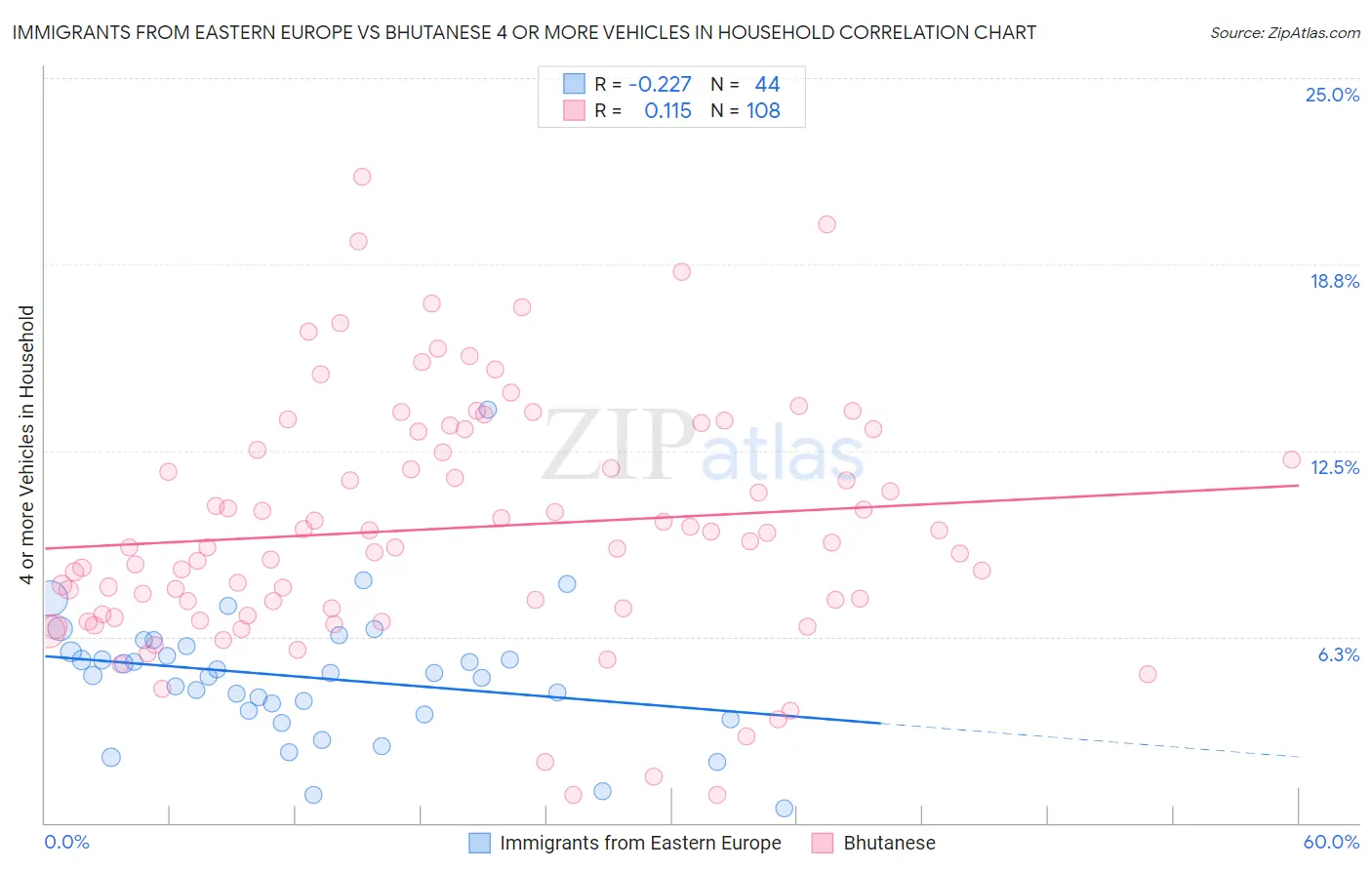Immigrants from Eastern Europe vs Bhutanese 4 or more Vehicles in Household