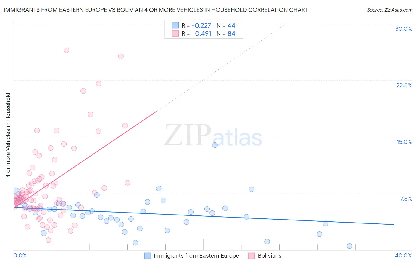 Immigrants from Eastern Europe vs Bolivian 4 or more Vehicles in Household