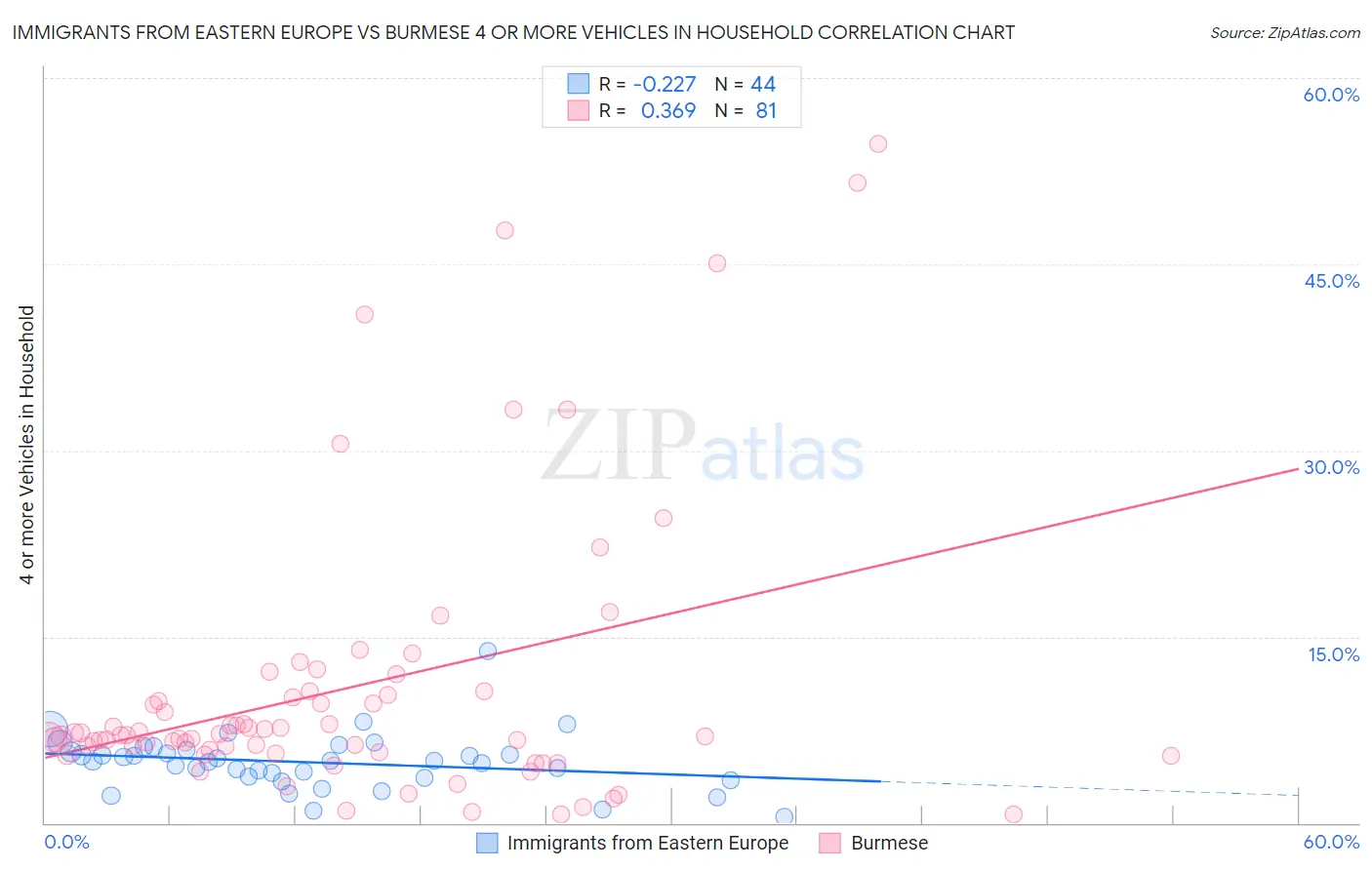 Immigrants from Eastern Europe vs Burmese 4 or more Vehicles in Household