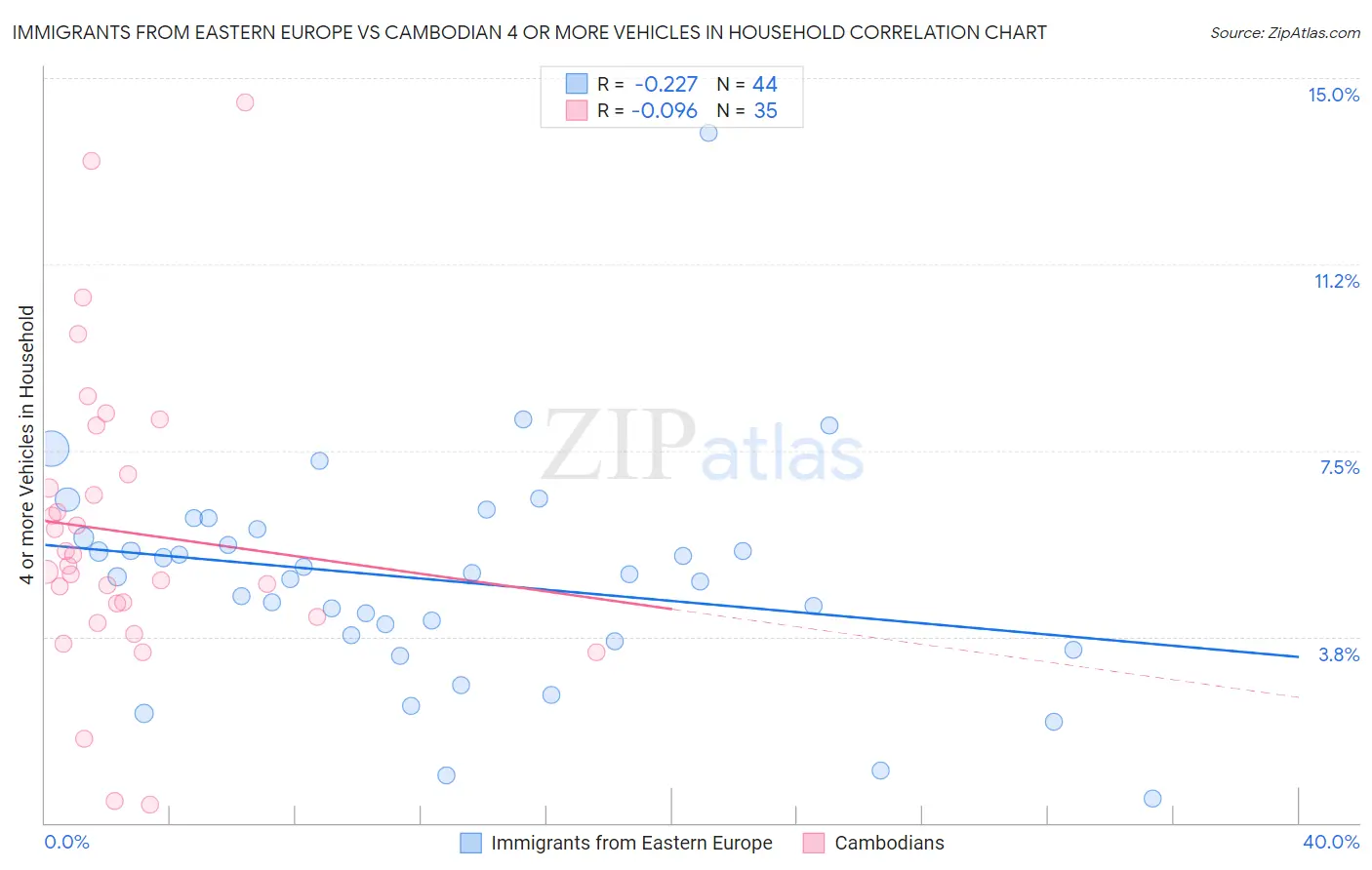 Immigrants from Eastern Europe vs Cambodian 4 or more Vehicles in Household