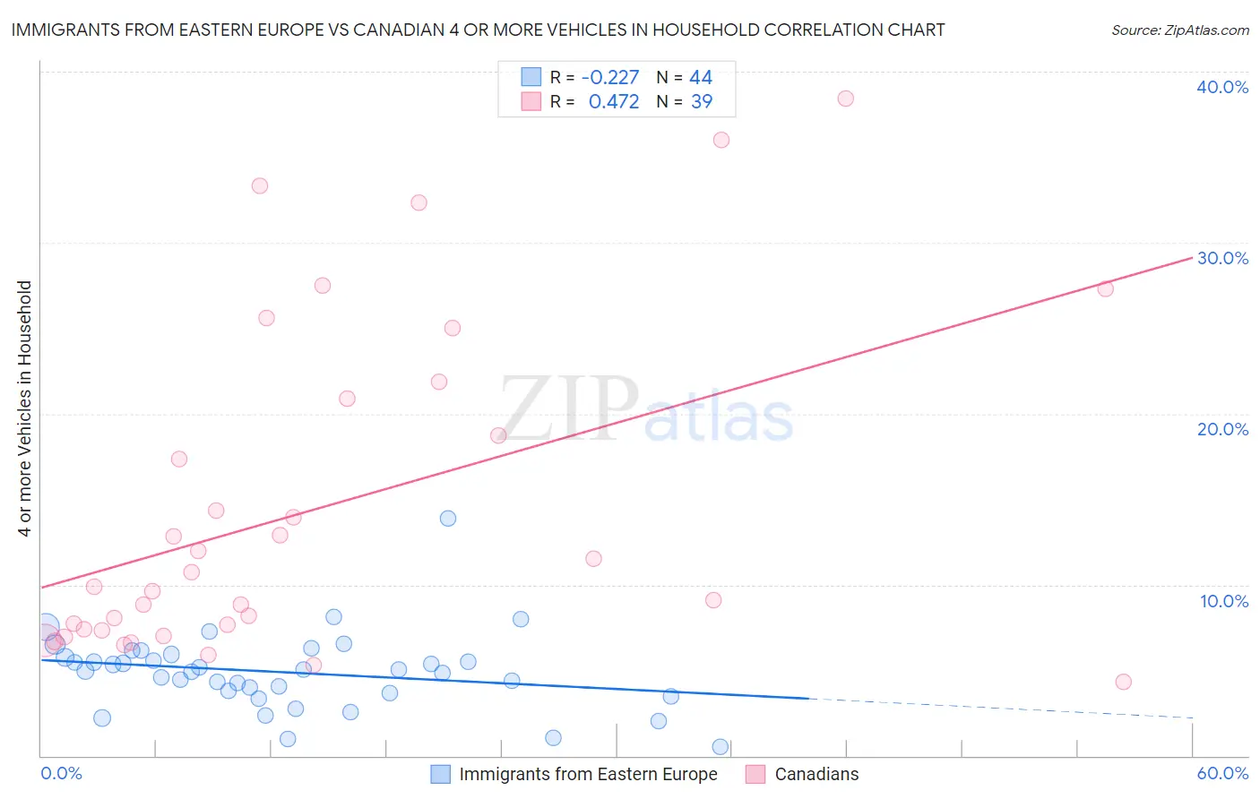 Immigrants from Eastern Europe vs Canadian 4 or more Vehicles in Household