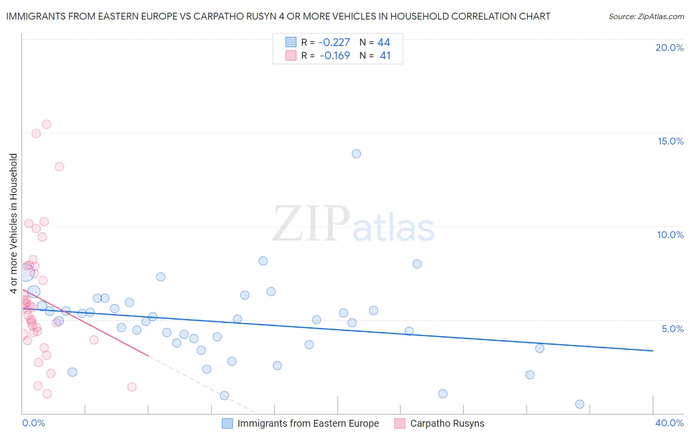 Immigrants from Eastern Europe vs Carpatho Rusyn 4 or more Vehicles in Household
