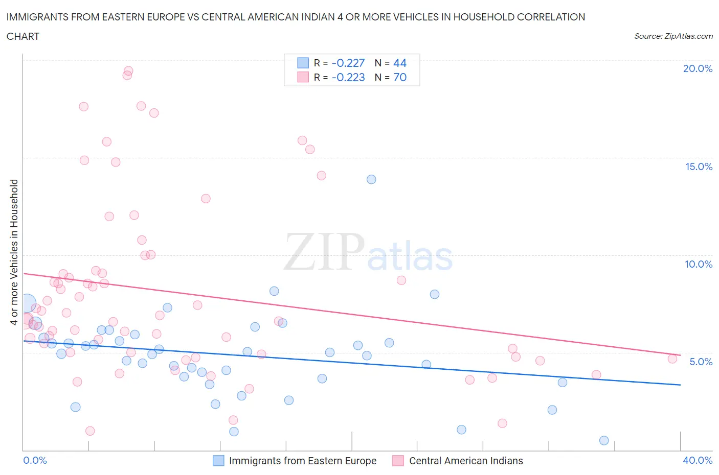 Immigrants from Eastern Europe vs Central American Indian 4 or more Vehicles in Household