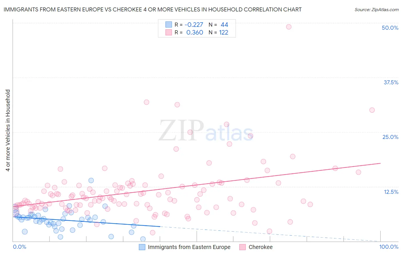 Immigrants from Eastern Europe vs Cherokee 4 or more Vehicles in Household