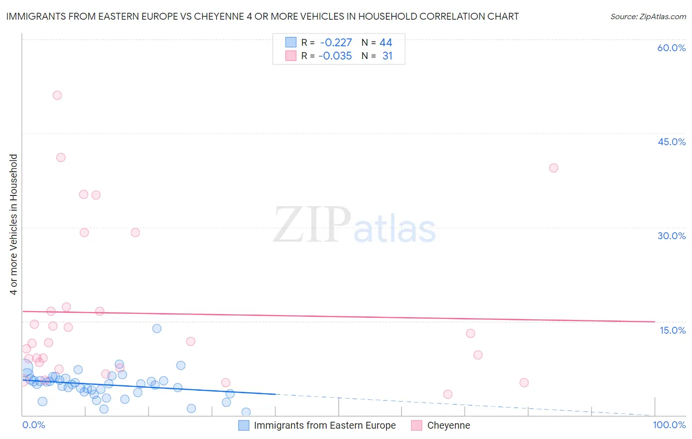 Immigrants from Eastern Europe vs Cheyenne 4 or more Vehicles in Household