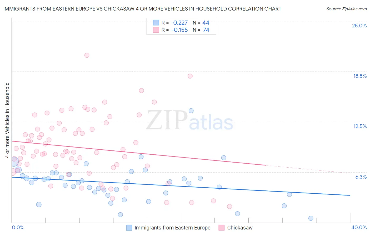 Immigrants from Eastern Europe vs Chickasaw 4 or more Vehicles in Household