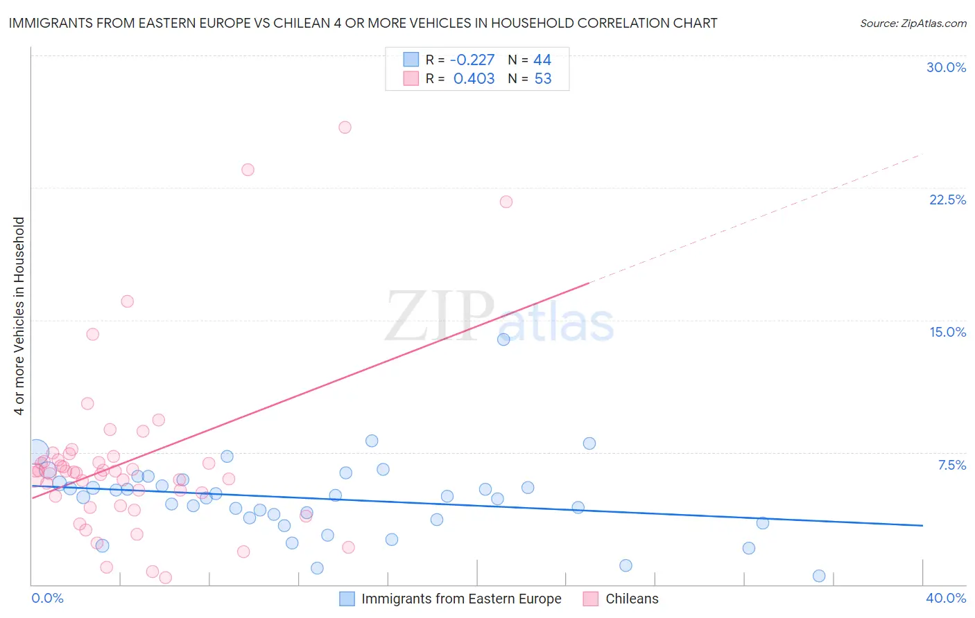 Immigrants from Eastern Europe vs Chilean 4 or more Vehicles in Household
