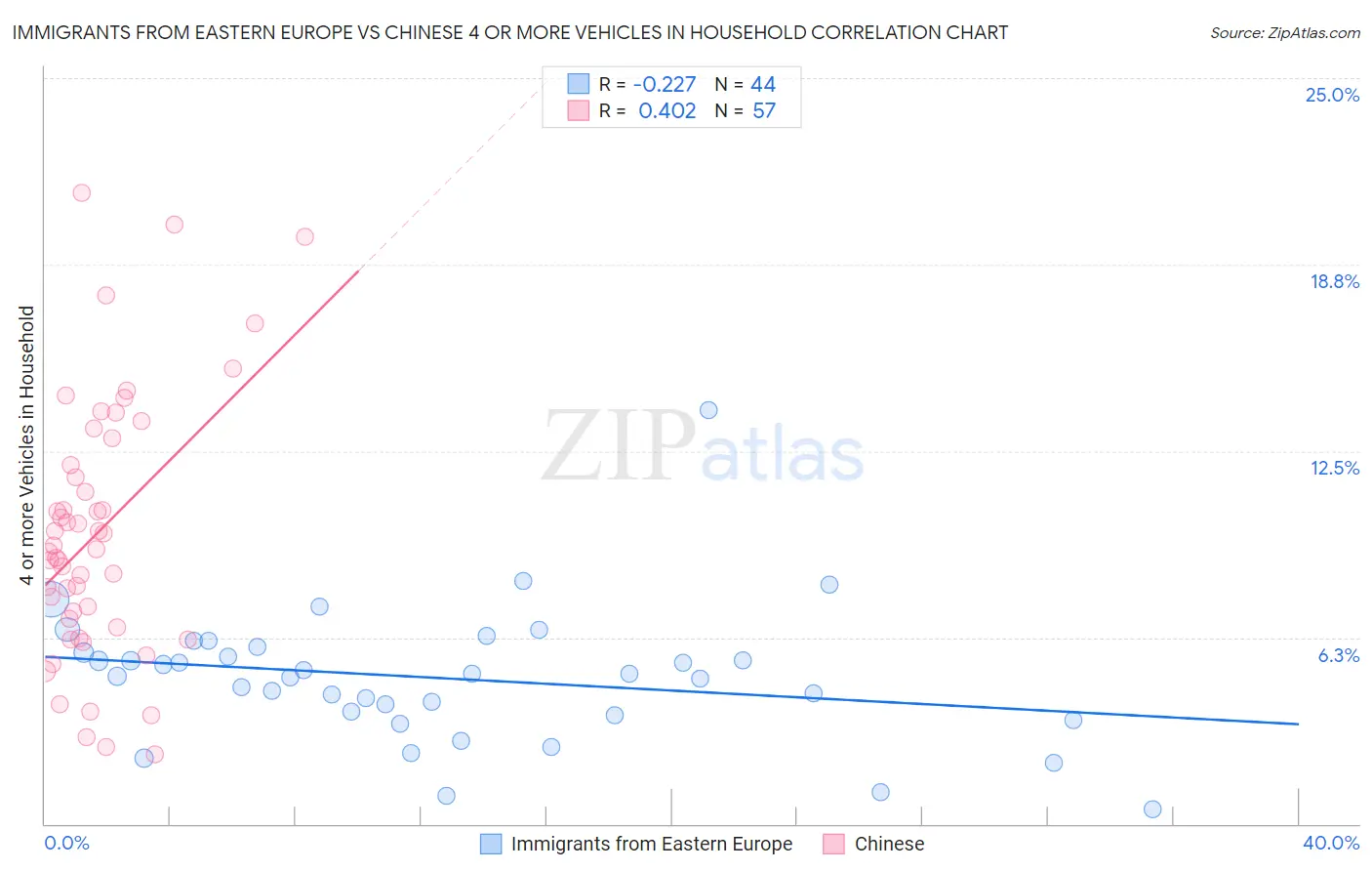 Immigrants from Eastern Europe vs Chinese 4 or more Vehicles in Household