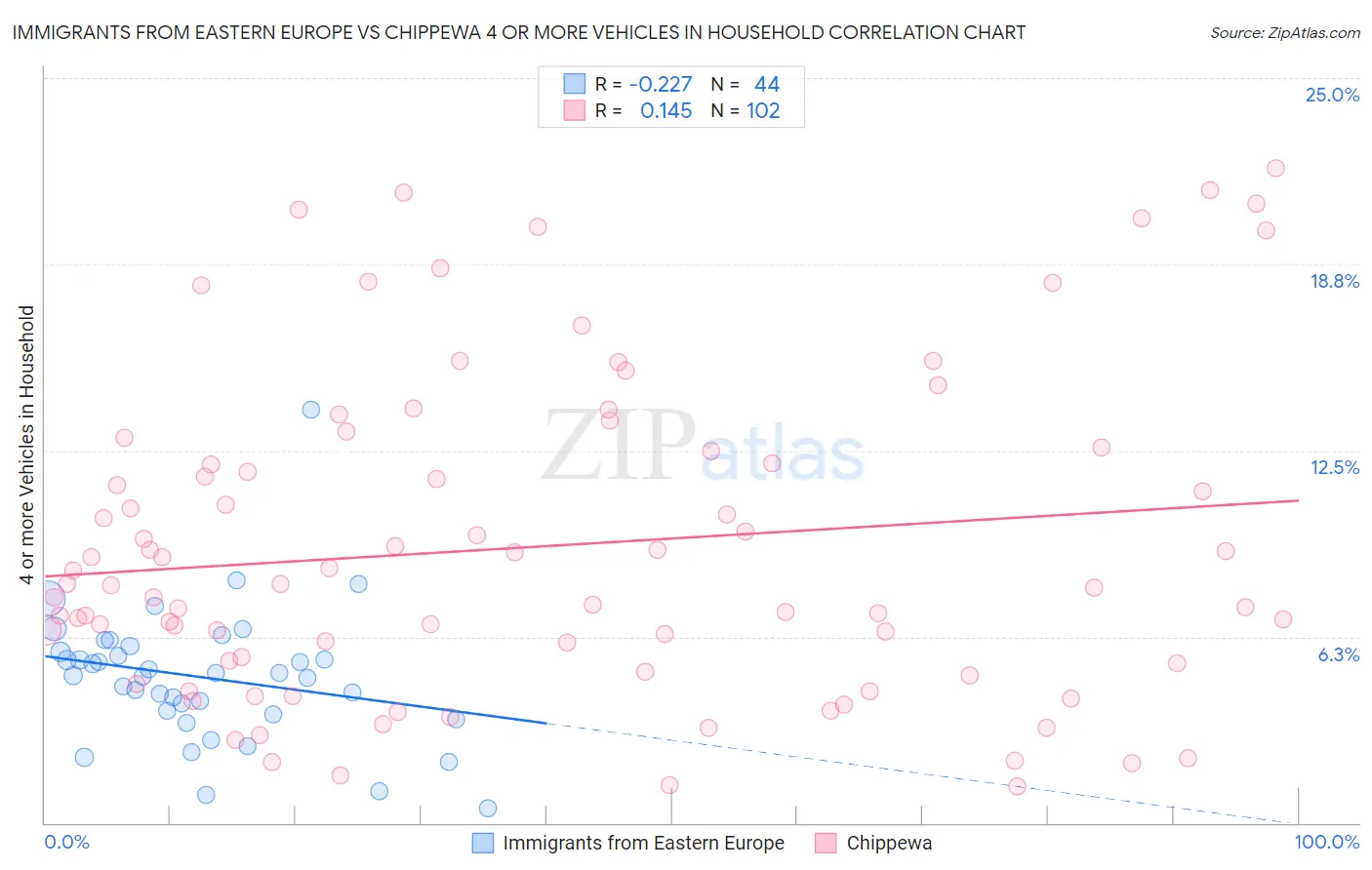 Immigrants from Eastern Europe vs Chippewa 4 or more Vehicles in Household