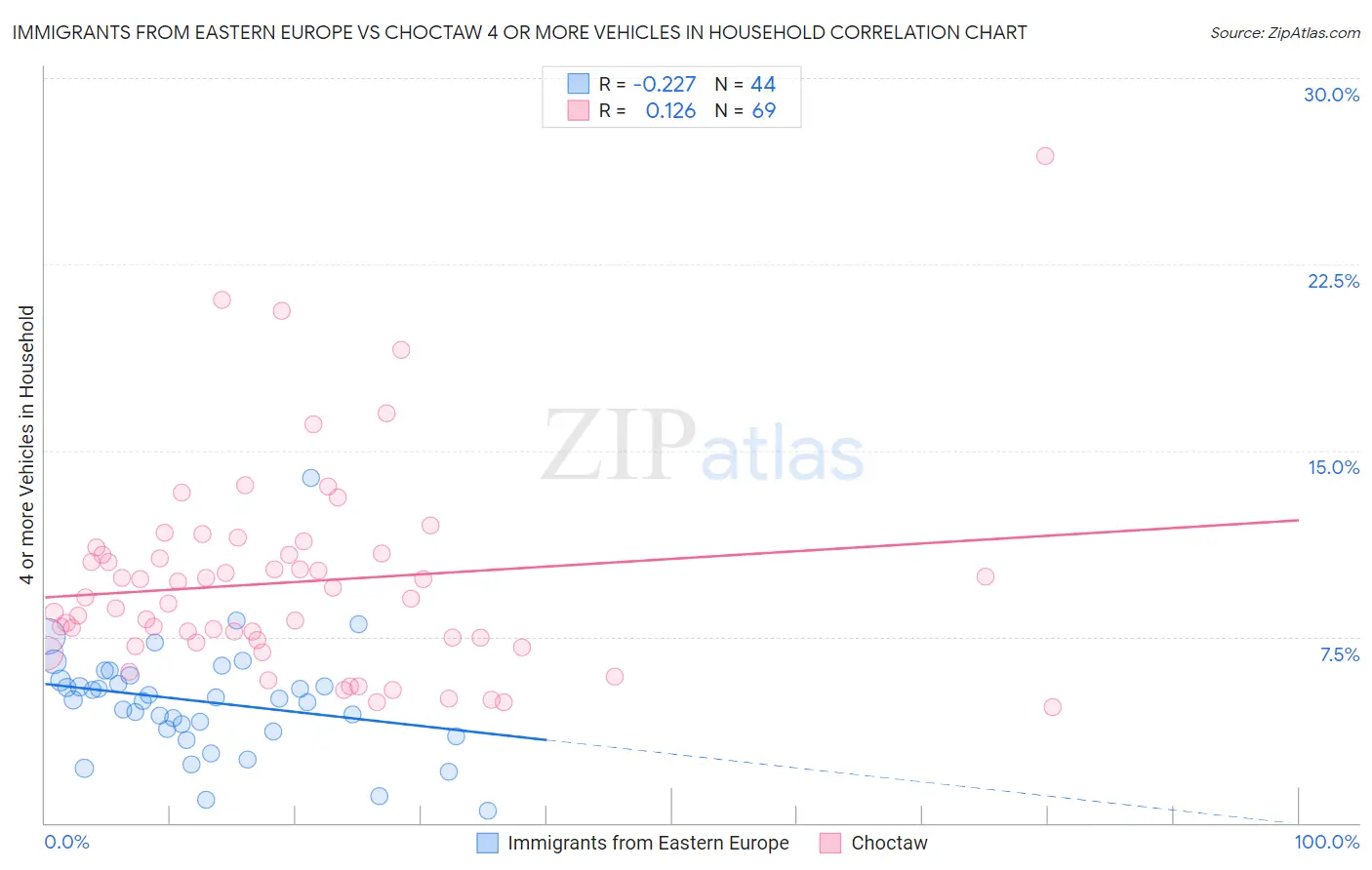 Immigrants from Eastern Europe vs Choctaw 4 or more Vehicles in Household