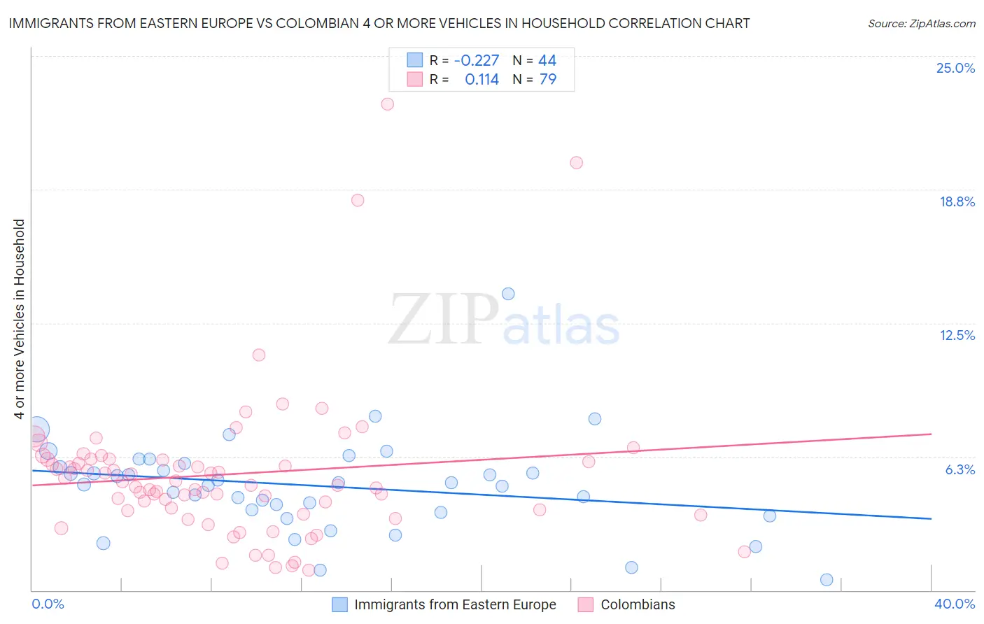 Immigrants from Eastern Europe vs Colombian 4 or more Vehicles in Household
