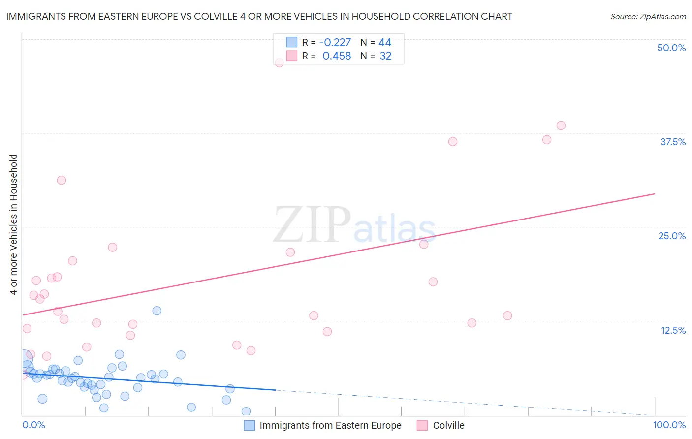 Immigrants from Eastern Europe vs Colville 4 or more Vehicles in Household